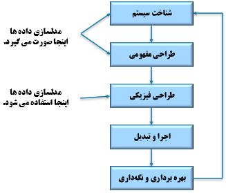 روند طراحی پایگاه داده